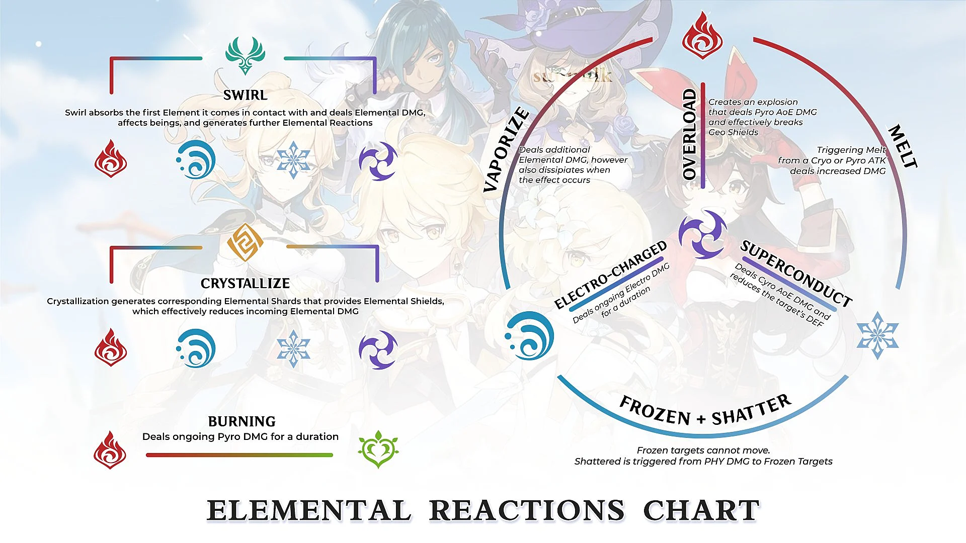 Elemental Interactions in Genshin Impact